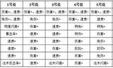 梦想新大陆加成效果有哪些 加成效果解析