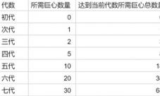 提灯与地下城露露要刷多少 刷到一世攻略