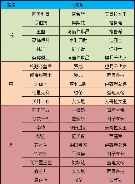 征服与霸业五级资源地怎么开荒3