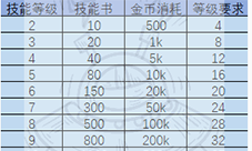 提灯与地下城技能等级上限是多少 上限最高一览