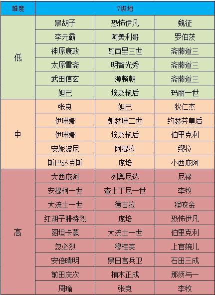 征服与霸业七级资源地怎么开荒3