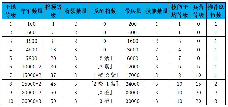 征服与霸业前期怎么发育2